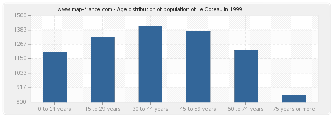 Age distribution of population of Le Coteau in 1999